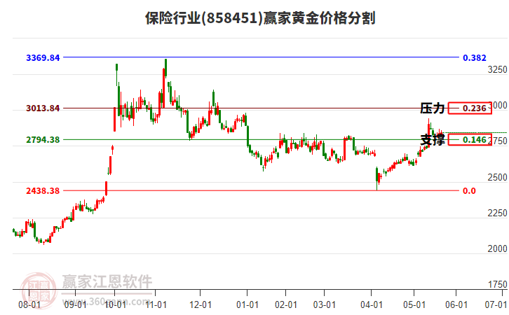 保險(xiǎn)行業(yè)黃金價(jià)格分割工具