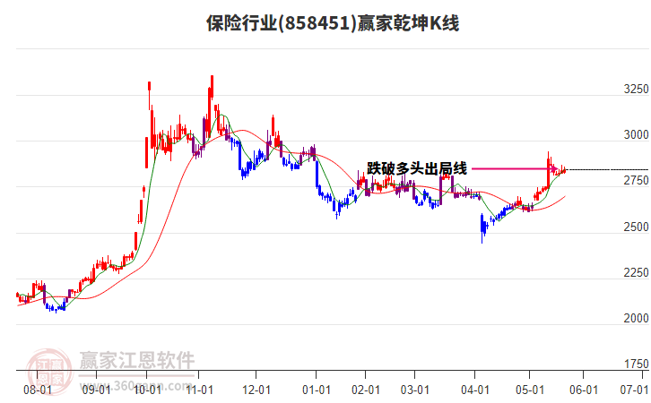 858451保險(xiǎn)贏家乾坤K線工具