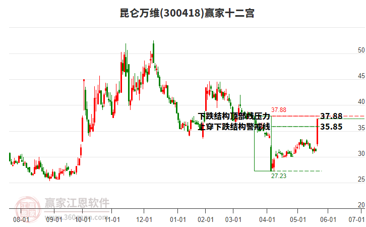 300418昆侖萬維贏家十二宮工具 300418昆侖萬維贏家十二宮工具