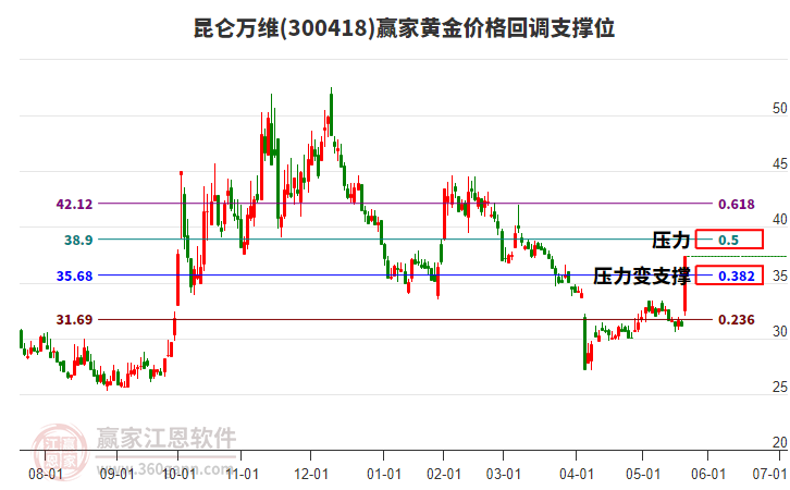 300418昆侖萬維黃金價(jià)格回調(diào)支撐位工具 300418昆侖萬維黃金價(jià)格回調(diào)支撐位工具