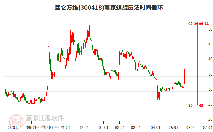 300418昆侖萬維螺旋歷法時(shí)間循環(huán)工具 300418昆侖萬維螺旋歷法時(shí)間循環(huán)工具