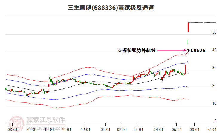 688336三生國健贏家極反通道工具 688336三生國健贏家極反通道工具