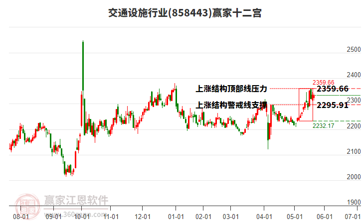 858443交通設(shè)施贏家十二宮工具 858443交通設(shè)施贏家十二宮工具