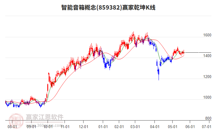 859382智能音箱贏家乾坤K線工具 859382智能音箱贏家乾坤K線工具