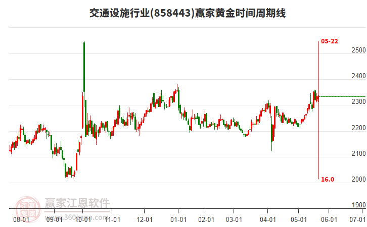 交通設(shè)施行業(yè)黃金時(shí)間周期線工具 交通設(shè)施行業(yè)黃金時(shí)間周期線工具