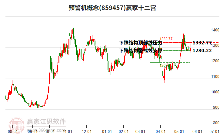 859457预警机赢家十二宫工具