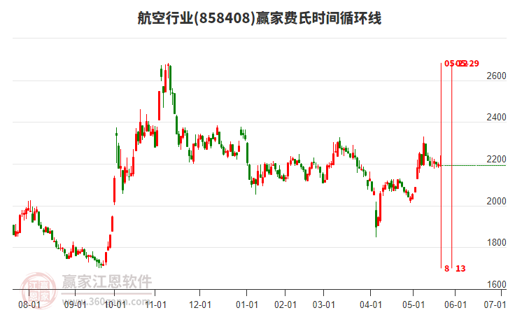 航空行業(yè)費(fèi)氏時(shí)間循環(huán)線(xiàn)工具 航空行業(yè)費(fèi)氏時(shí)間循環(huán)線(xiàn)工具