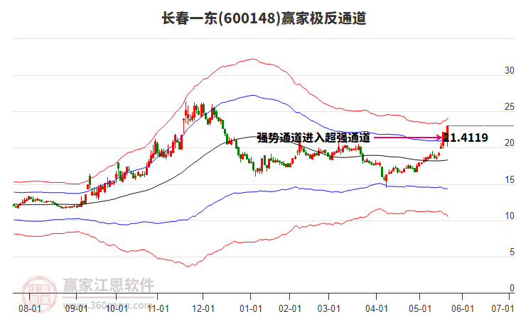 600148長春一東贏家極反通道工具