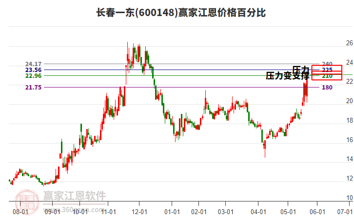 600148長春一東江恩價格百分比工具