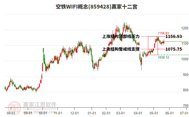 859428空鐵WIFI贏家十二宮工具