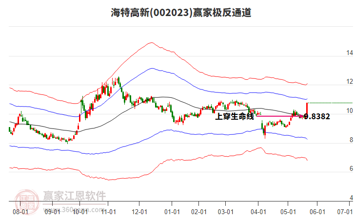 002023海特高新贏家極反通道工具