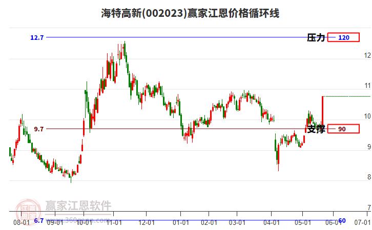 002023海特高新江恩價(jià)格循環(huán)線工具