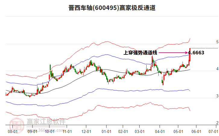 600495晉西車軸贏家極反通道工具