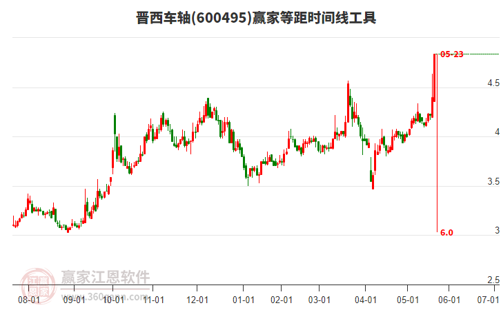 600495晉西車軸等距時間周期線工具