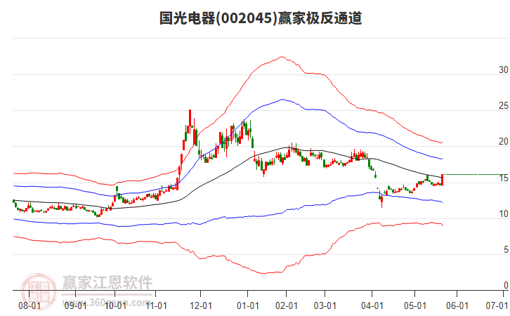 002045國(guó)光電器贏家極反通道工具 002045國(guó)光電器贏家極反通道工具