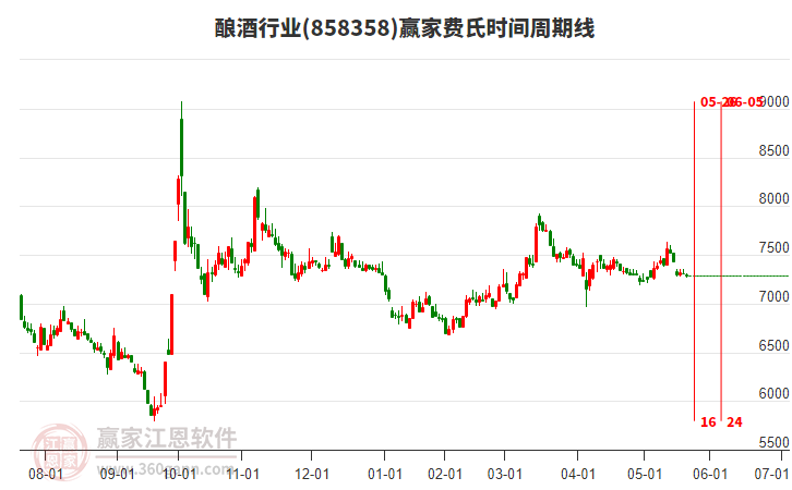 釀酒行業(yè)費(fèi)氏時(shí)間周期線工具