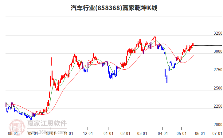 858368汽車贏家乾坤K線工具