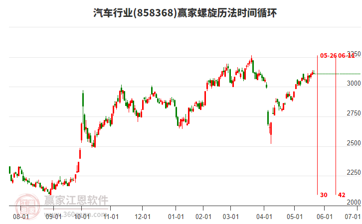 汽車行業(yè)螺旋歷法時(shí)間循環(huán)工具