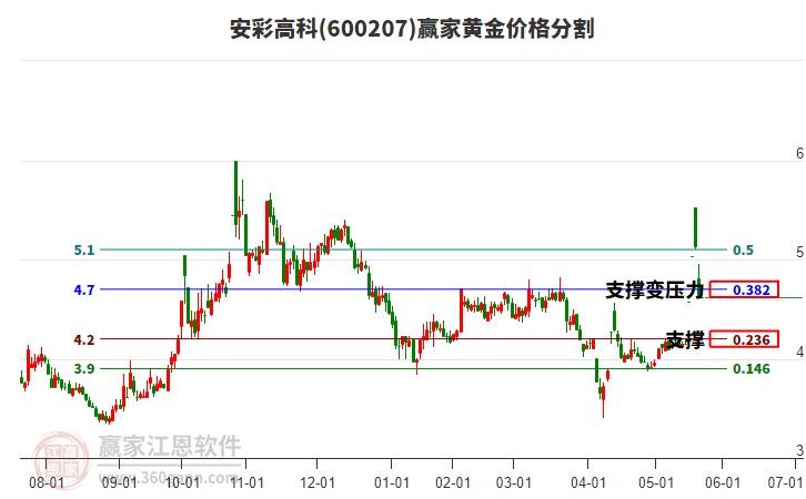 600207安彩高科黃金價(jià)格分割工具 600207安彩高科黃金價(jià)格分割工具