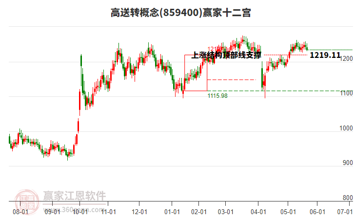 859400高送轉(zhuǎn)贏家十二宮工具 859400高送轉(zhuǎn)贏家十二宮工具