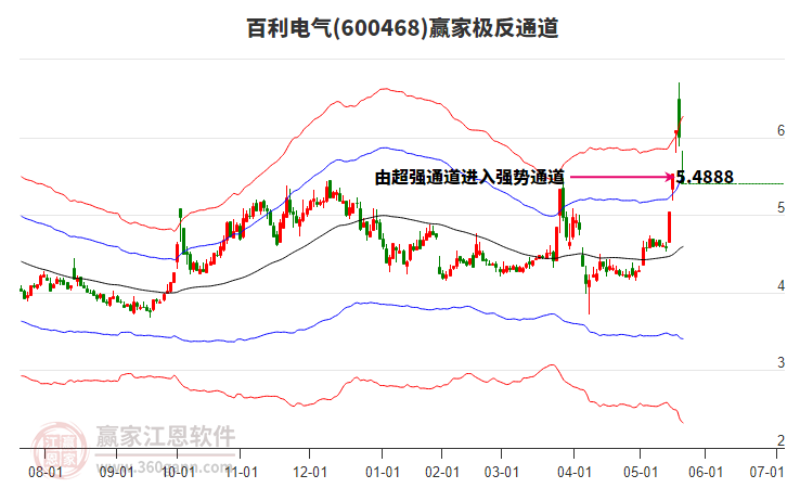 600468百利電氣贏家極反通道工具 600468百利電氣贏家極反通道工具