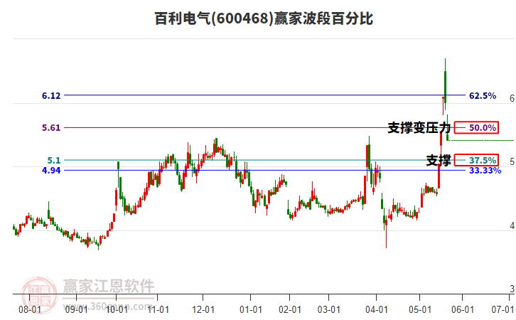 600468百利電氣波段百分比工具 600468百利電氣波段百分比工具