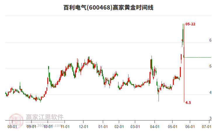 600468百利電氣黃金時(shí)間周期線工具 600468百利電氣黃金時(shí)間周期線工具
