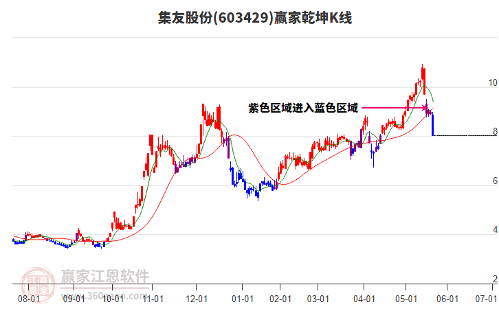 603429集友股份贏家乾坤K線工具 603429集友股份贏家乾坤K線工具
