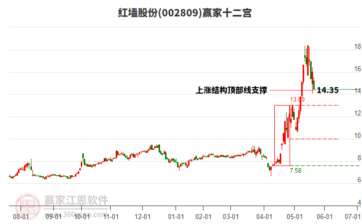 002809紅墻股份贏家十二宮工具