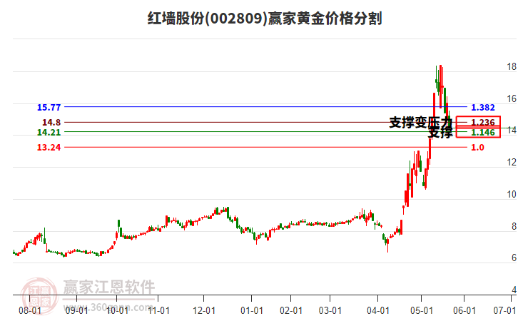 002809紅墻股份黃金價(jià)格分割工具