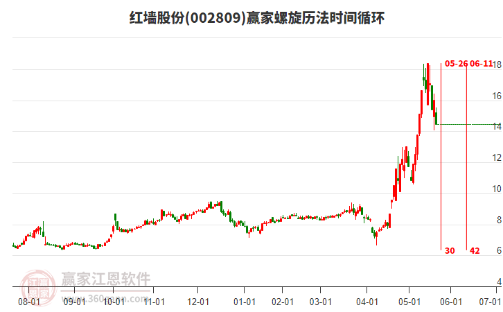 002809紅墻股份螺旋歷法時(shí)間循環(huán)工具