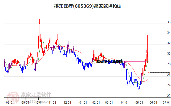 605369拱東醫(yī)療贏家乾坤K線工具