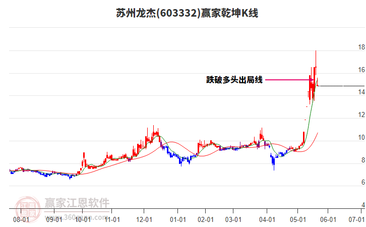 603332蘇州龍杰贏家乾坤K線工具 603332蘇州龍杰贏家乾坤K線工具