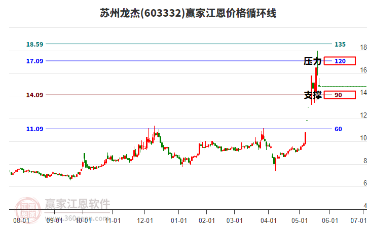 603332蘇州龍杰江恩價格循環(huán)線工具 603332蘇州龍杰江恩價格循環(huán)線工具