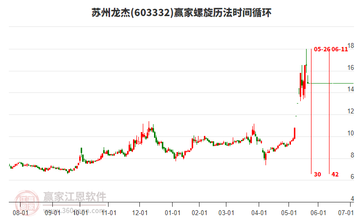 603332蘇州龍杰螺旋歷法時間循環(huán)工具 603332蘇州龍杰螺旋歷法時間循環(huán)工具