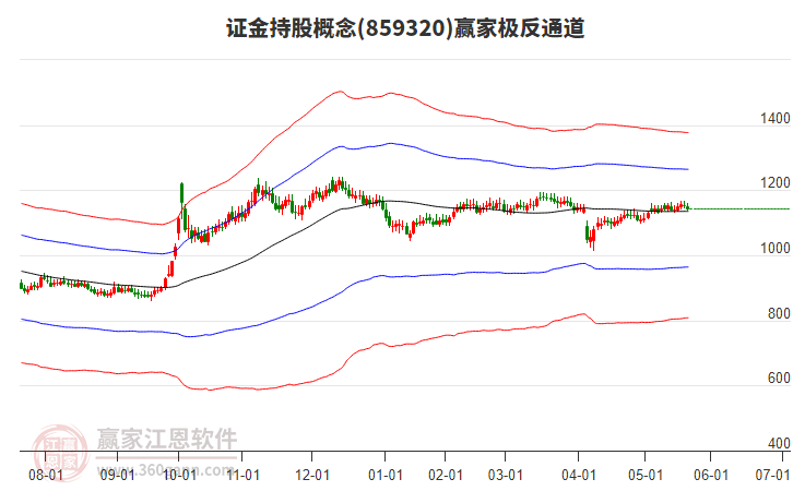 859320證金持股贏家極反通道工具