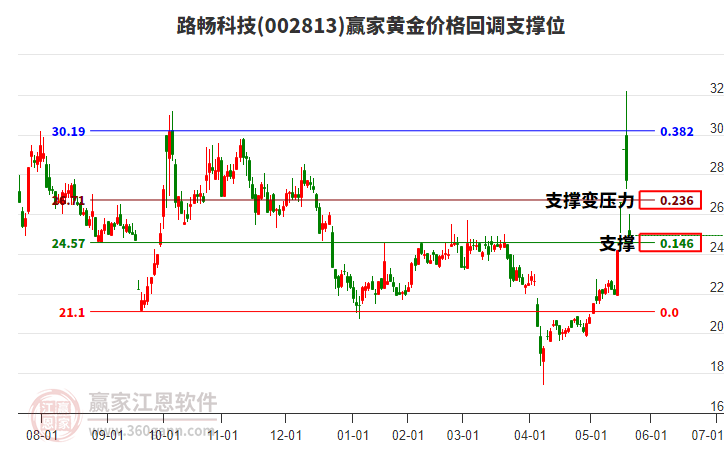 002813路暢科技黃金價(jià)格回調(diào)支撐位工具