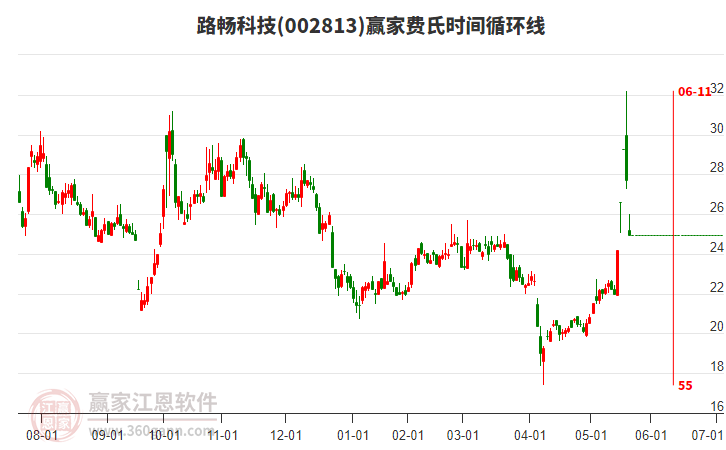 002813路暢科技費(fèi)氏時(shí)間循環(huán)線工具