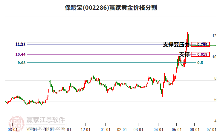 002286保齡寶黃金價(jià)格分割工具 002286保齡寶黃金價(jià)格分割工具