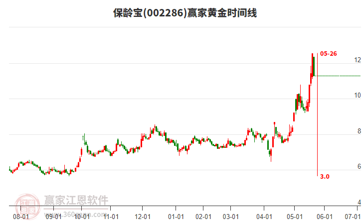 002286保齡寶黃金時(shí)間周期線(xiàn)工具 002286保齡寶黃金時(shí)間周期線(xiàn)工具