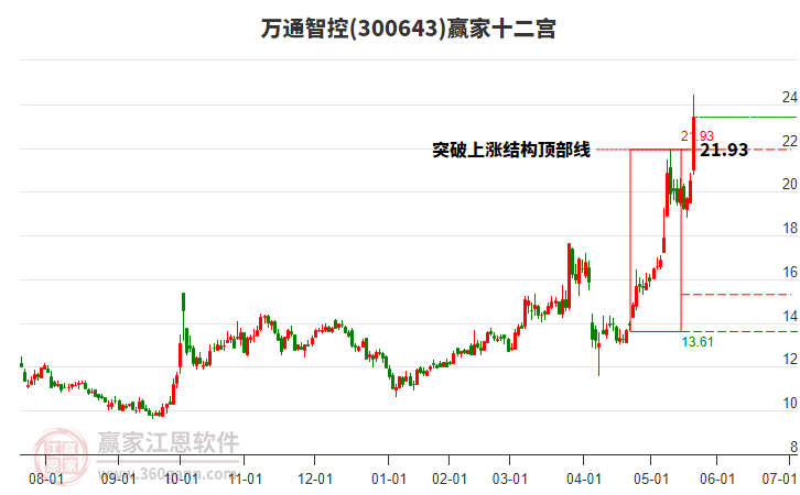 300643萬(wàn)通智控贏家十二宮工具