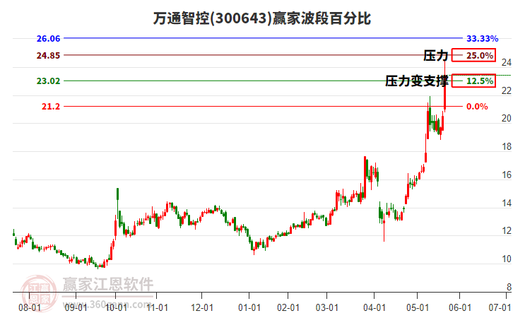 300643萬通智控波段百分比工具 300643萬通智控波段百分比工具