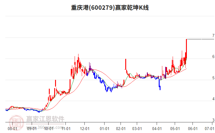 600279重慶港贏家乾坤K線工具