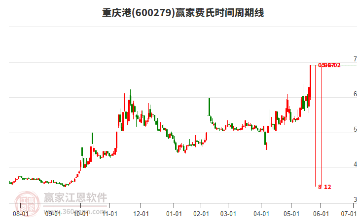 600279重慶港費氏時間周期線工具