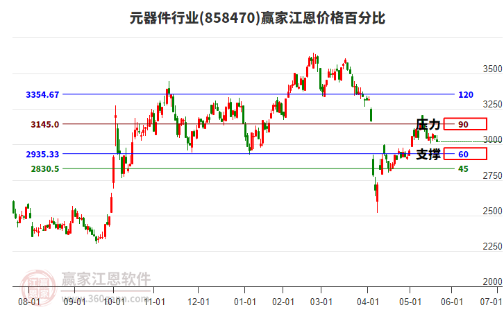 元器件行業(yè)江恩價(jià)格百分比工具 元器件行業(yè)江恩價(jià)格百分比工具