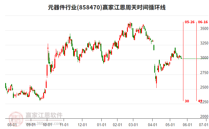 元器件行業(yè)江恩周天時(shí)間循環(huán)線工具 元器件行業(yè)江恩周天時(shí)間循環(huán)線工具