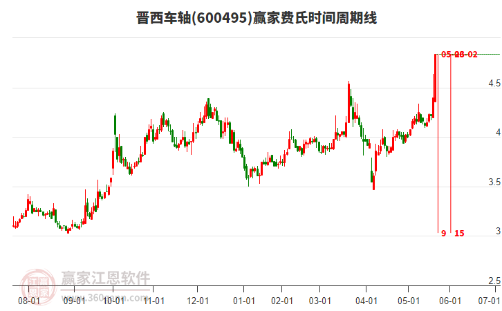 600495晉西車軸費(fèi)氏時(shí)間周期線工具