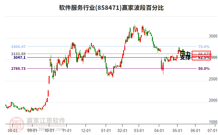 軟件服務行業(yè)波段百分比工具