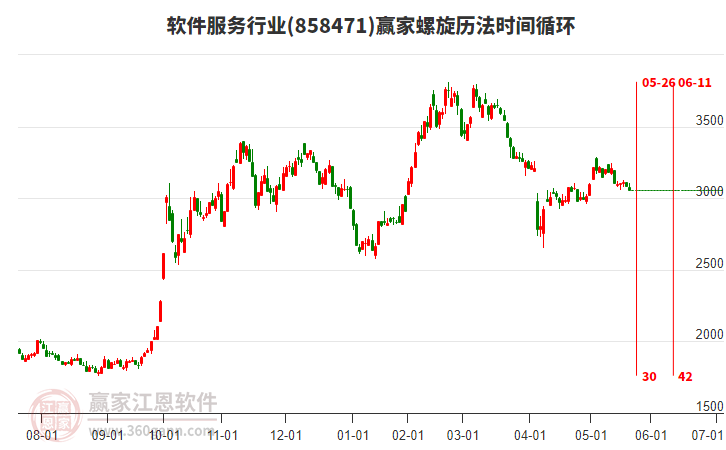 軟件服務行業(yè)螺旋歷法時間循環(huán)工具