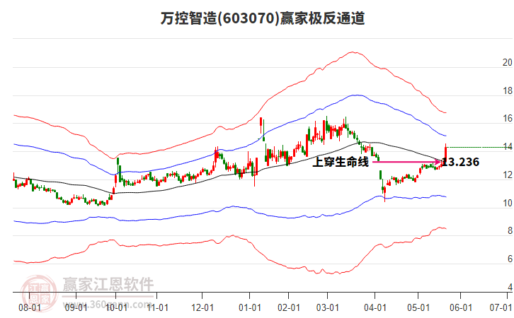 603070萬控智造贏家極反通道工具